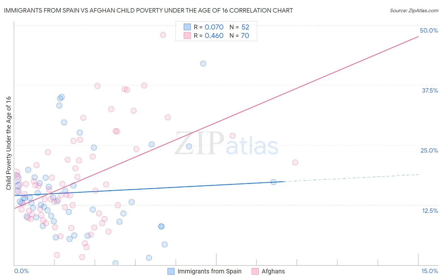 Immigrants from Spain vs Afghan Child Poverty Under the Age of 16