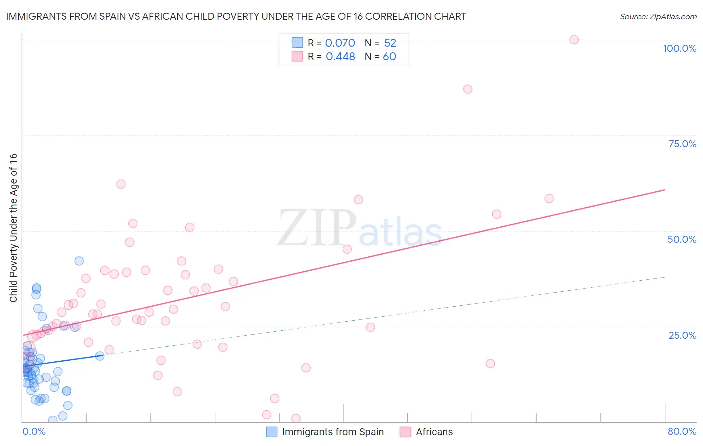 Immigrants from Spain vs African Child Poverty Under the Age of 16