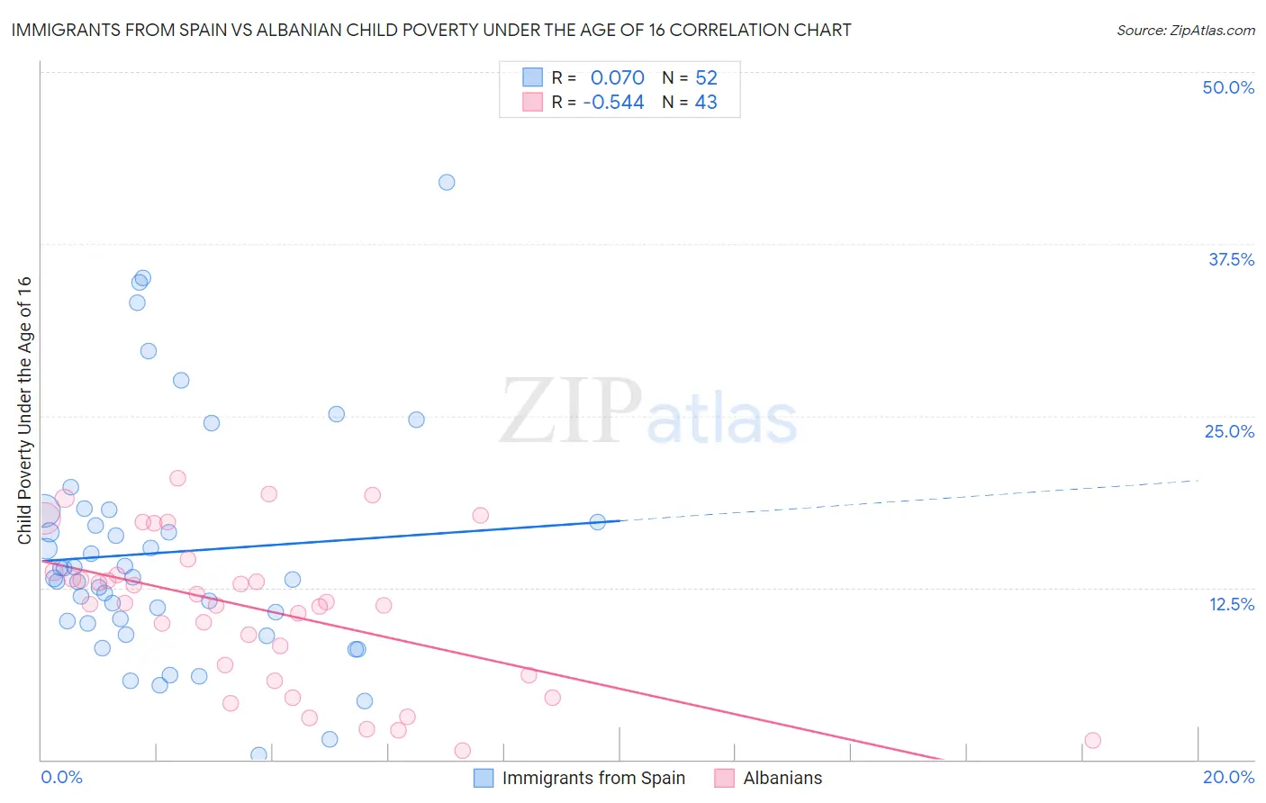 Immigrants from Spain vs Albanian Child Poverty Under the Age of 16