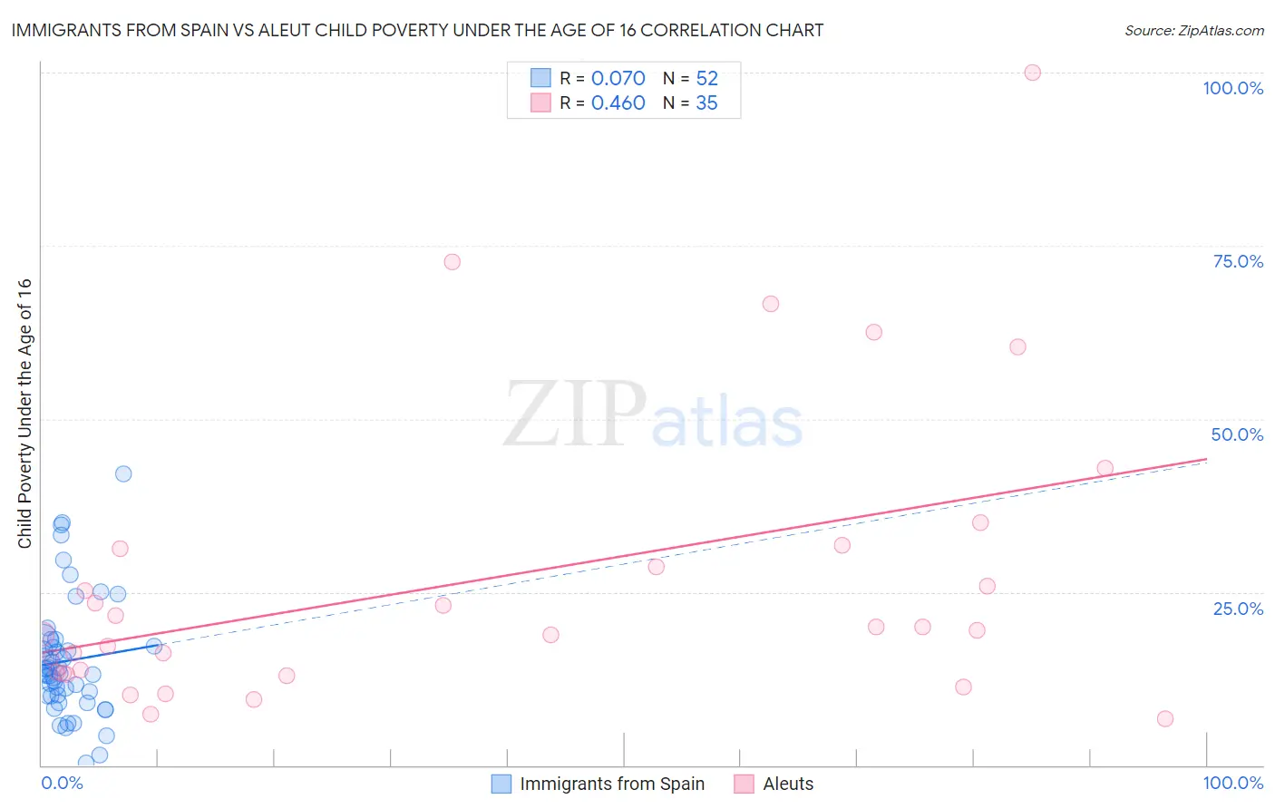 Immigrants from Spain vs Aleut Child Poverty Under the Age of 16