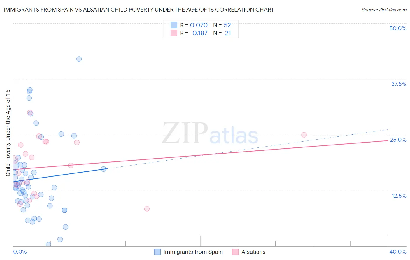 Immigrants from Spain vs Alsatian Child Poverty Under the Age of 16