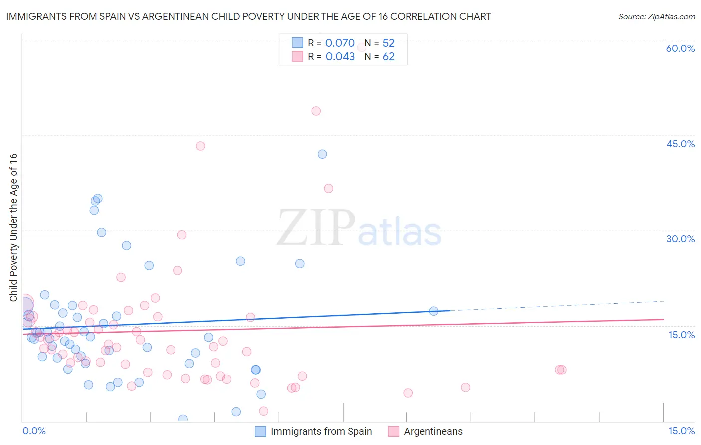 Immigrants from Spain vs Argentinean Child Poverty Under the Age of 16