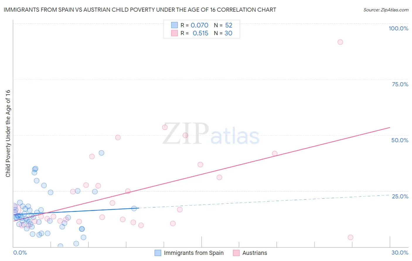 Immigrants from Spain vs Austrian Child Poverty Under the Age of 16