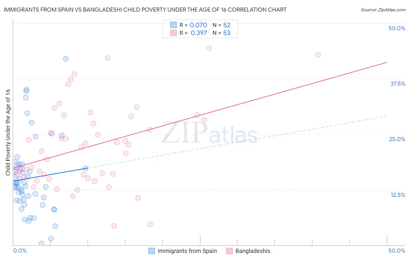 Immigrants from Spain vs Bangladeshi Child Poverty Under the Age of 16