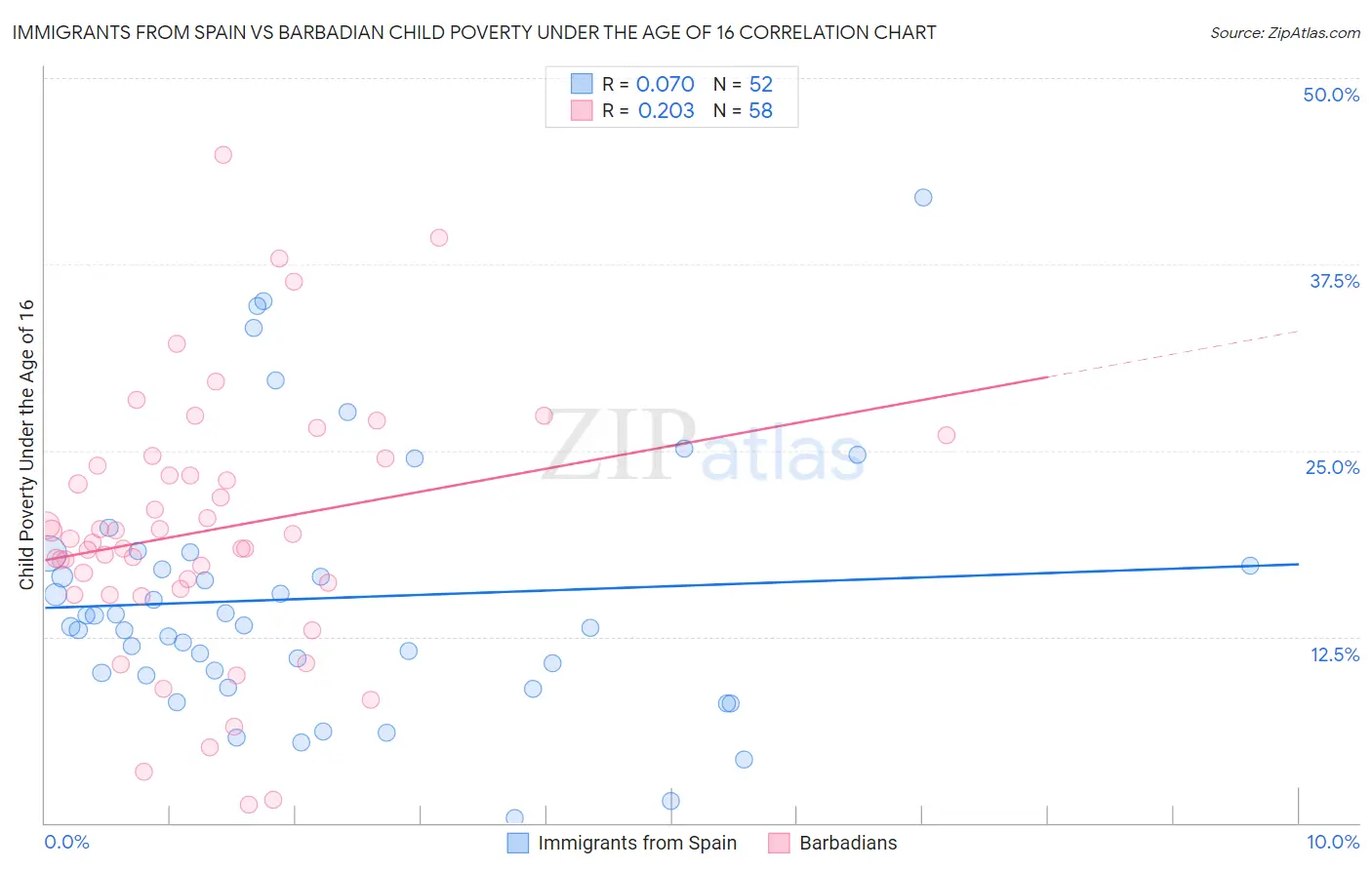 Immigrants from Spain vs Barbadian Child Poverty Under the Age of 16