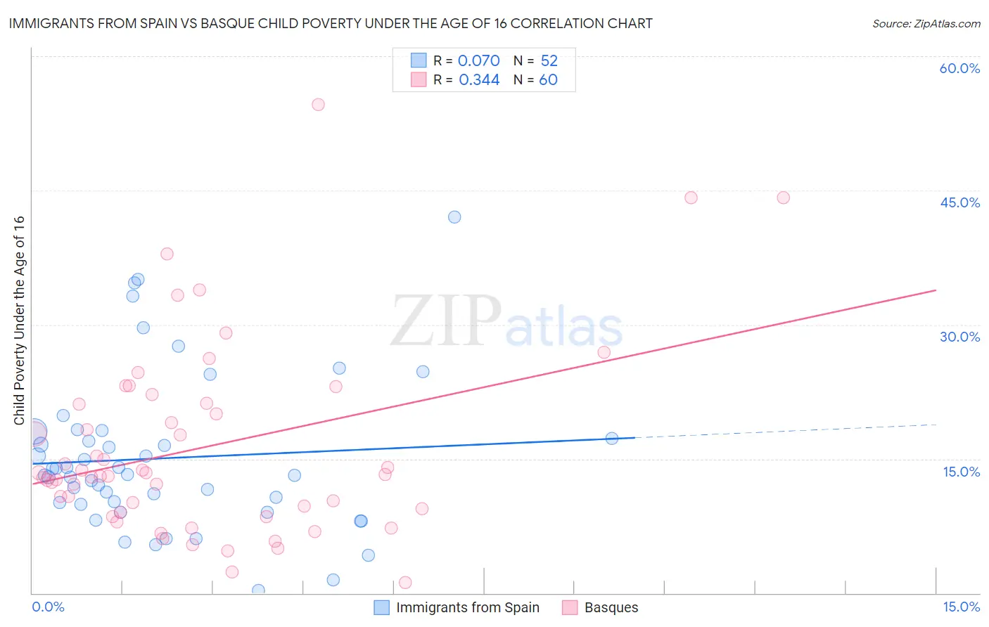 Immigrants from Spain vs Basque Child Poverty Under the Age of 16