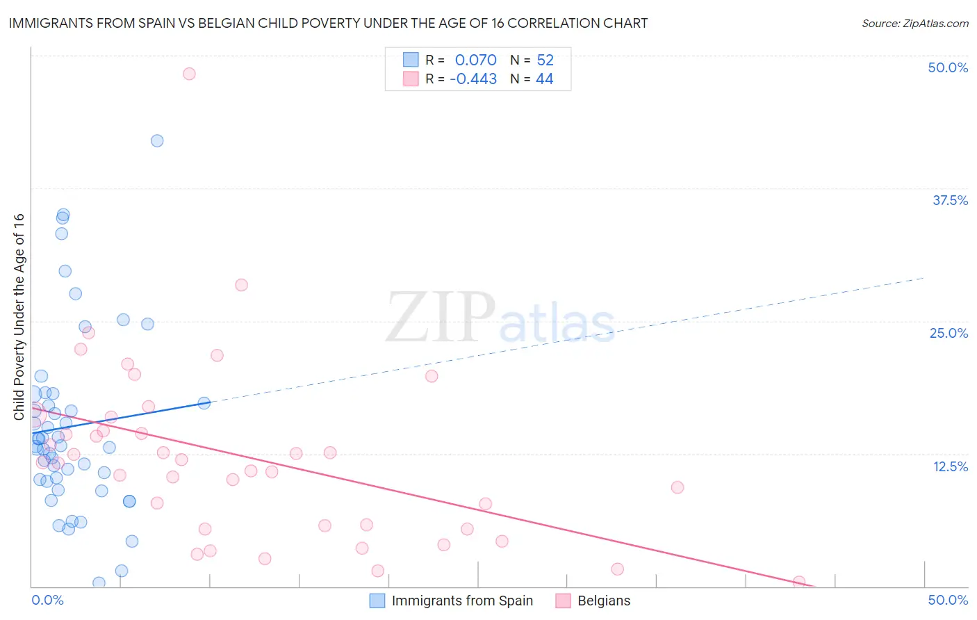 Immigrants from Spain vs Belgian Child Poverty Under the Age of 16