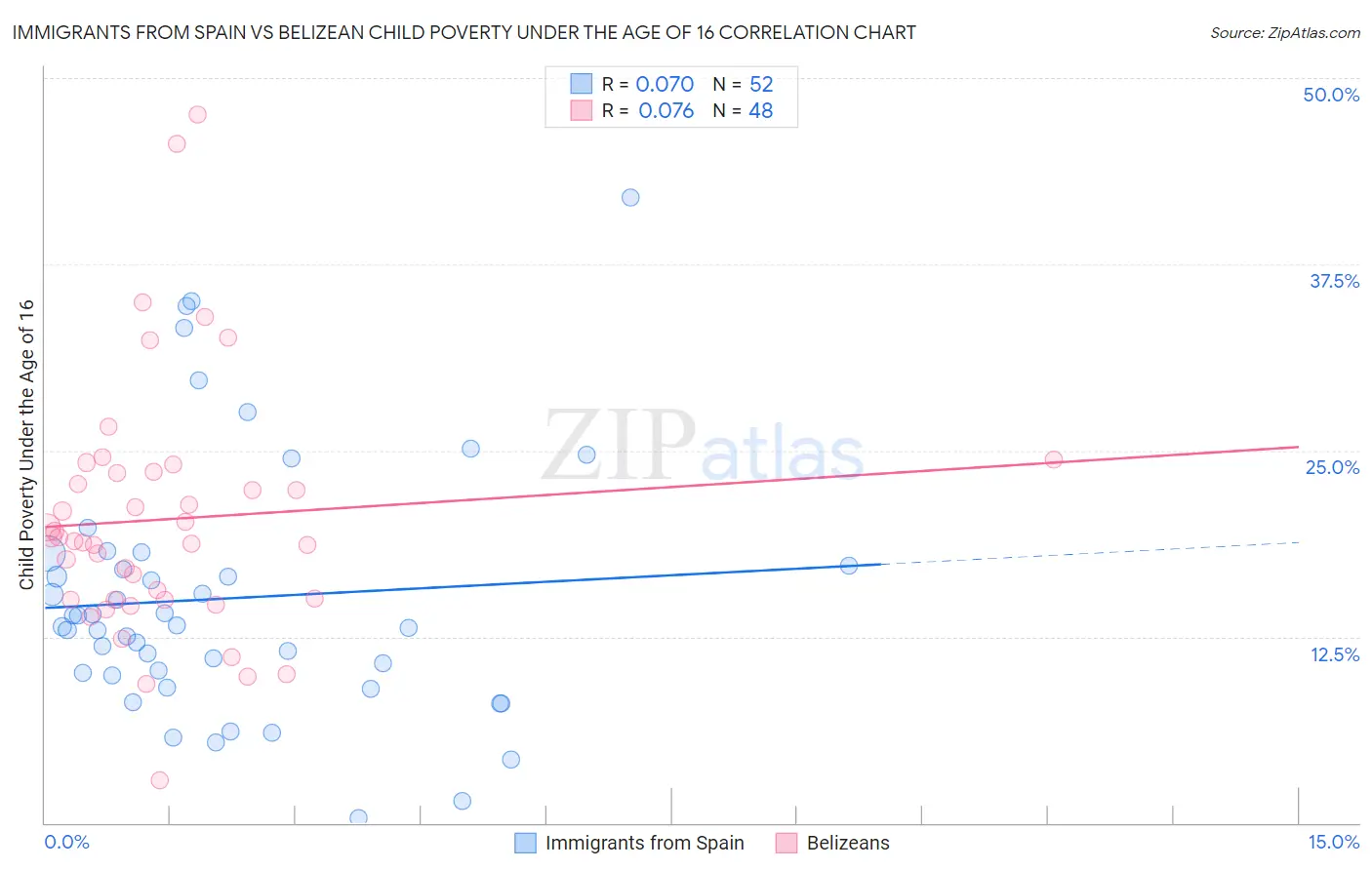 Immigrants from Spain vs Belizean Child Poverty Under the Age of 16