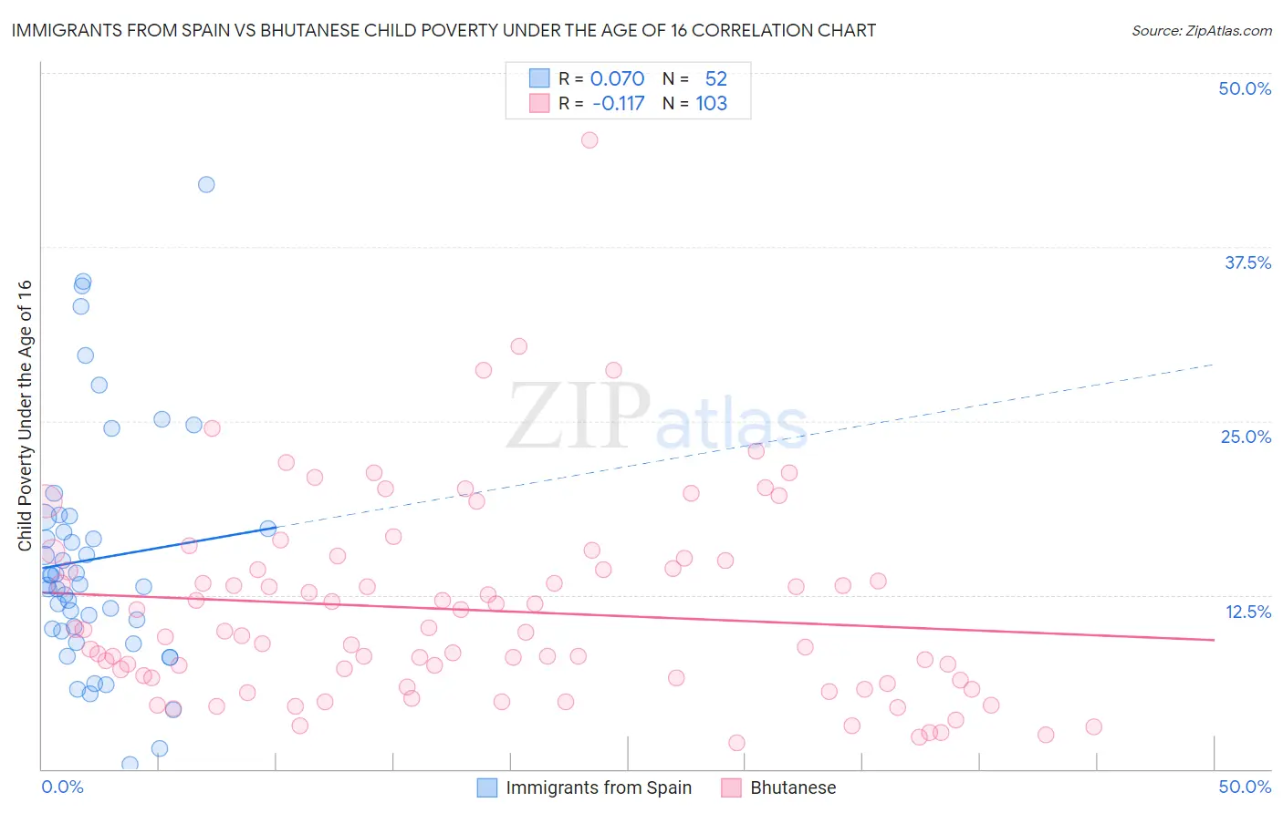 Immigrants from Spain vs Bhutanese Child Poverty Under the Age of 16