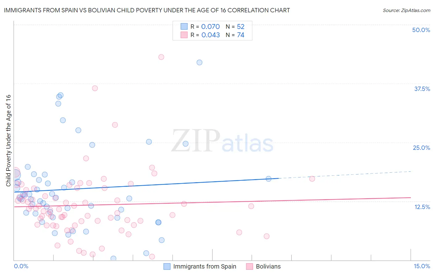 Immigrants from Spain vs Bolivian Child Poverty Under the Age of 16