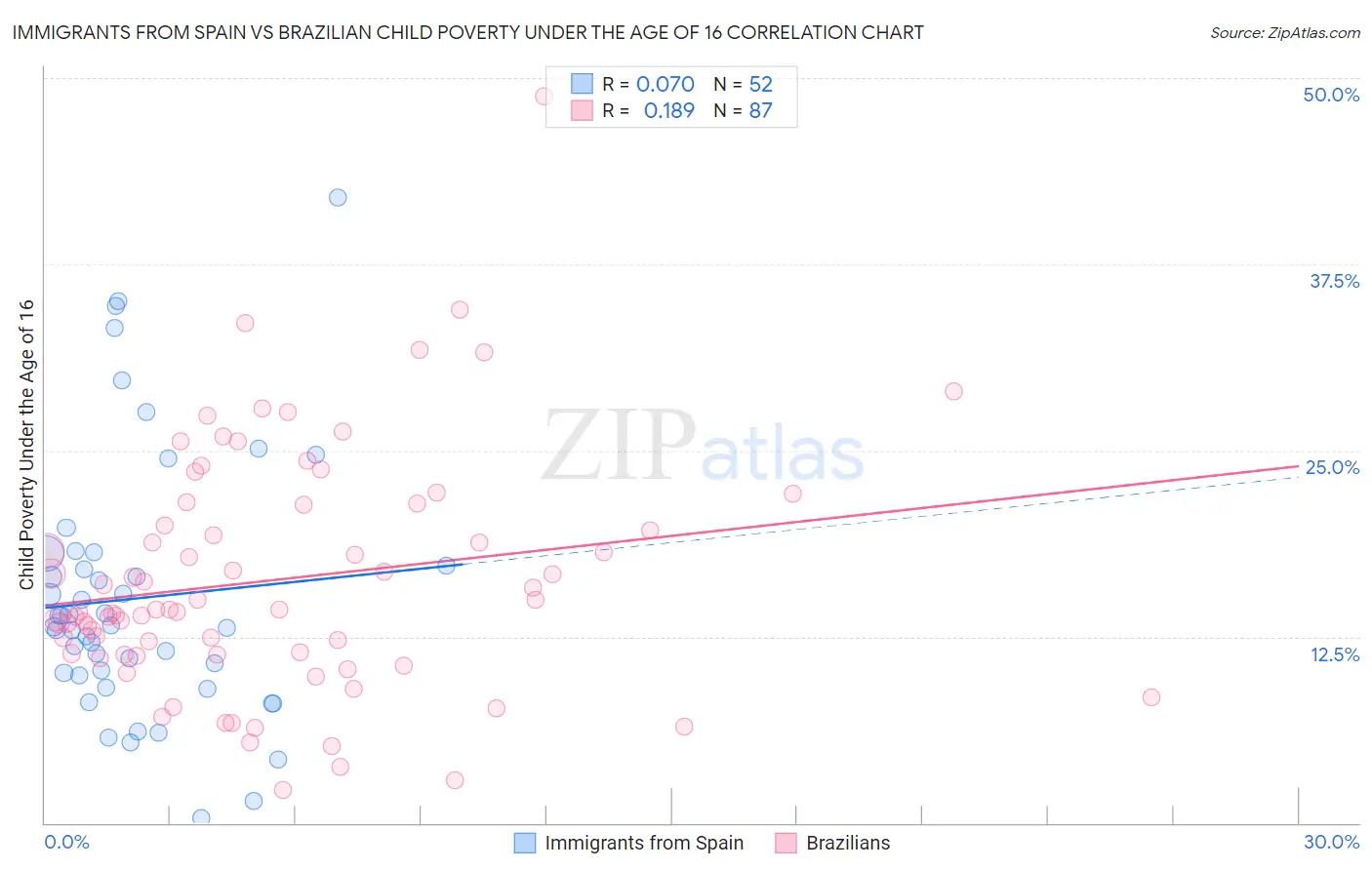 Immigrants from Spain vs Brazilian Child Poverty Under the Age of 16