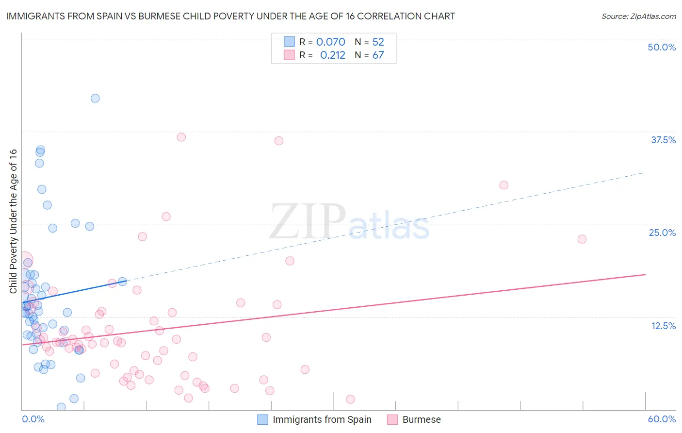 Immigrants from Spain vs Burmese Child Poverty Under the Age of 16