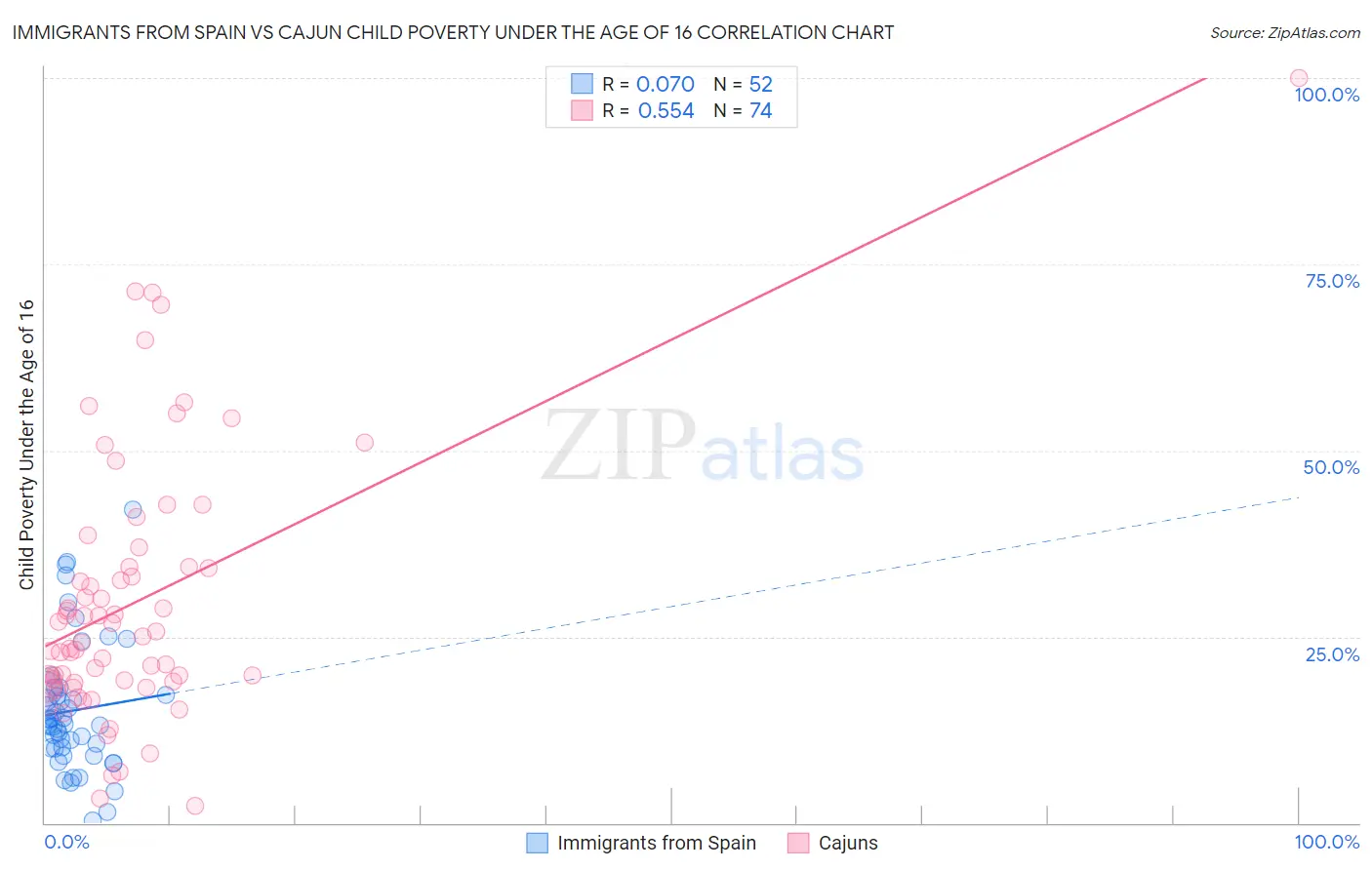 Immigrants from Spain vs Cajun Child Poverty Under the Age of 16