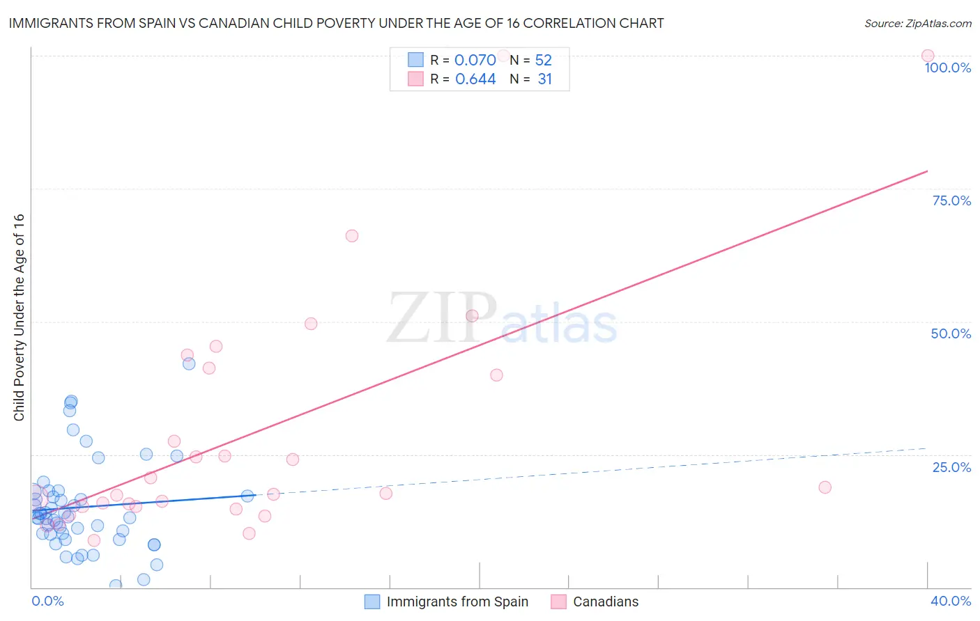 Immigrants from Spain vs Canadian Child Poverty Under the Age of 16