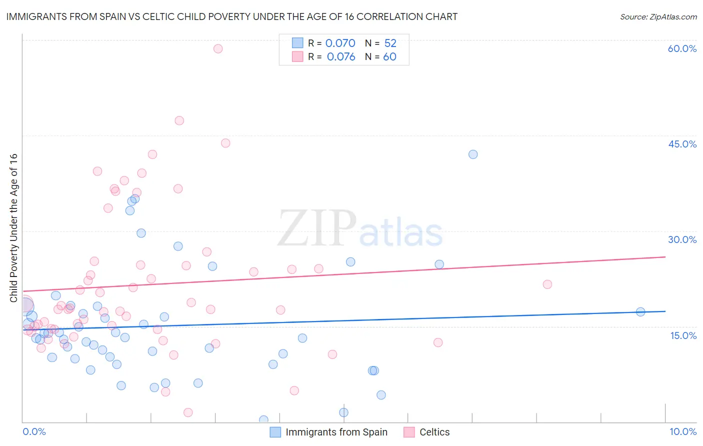 Immigrants from Spain vs Celtic Child Poverty Under the Age of 16