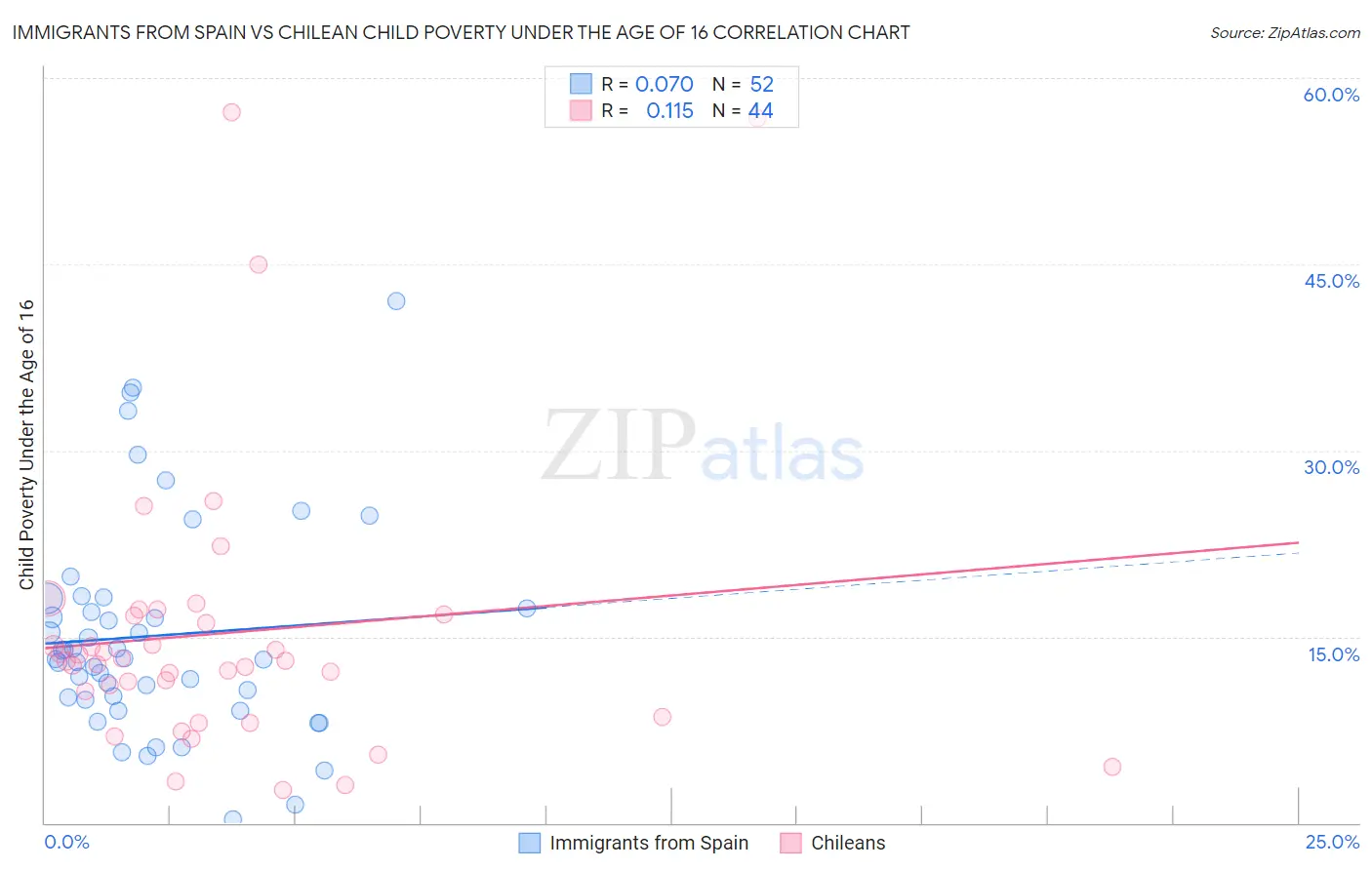 Immigrants from Spain vs Chilean Child Poverty Under the Age of 16