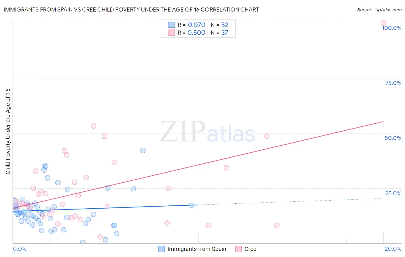 Immigrants from Spain vs Cree Child Poverty Under the Age of 16