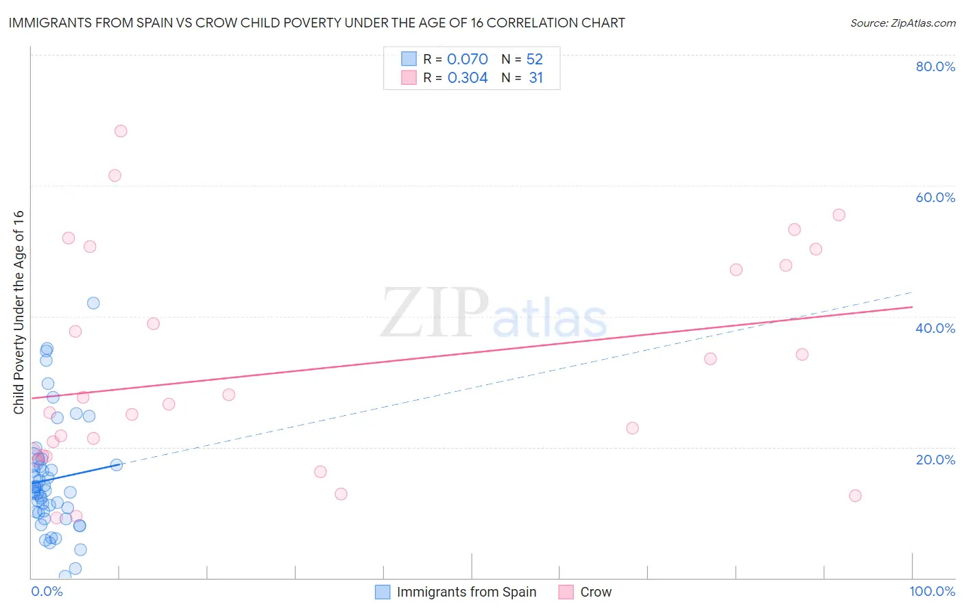 Immigrants from Spain vs Crow Child Poverty Under the Age of 16