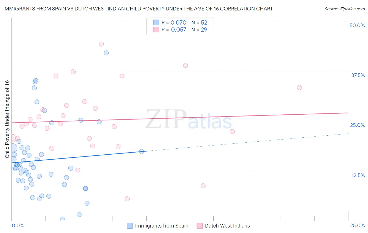 Immigrants from Spain vs Dutch West Indian Child Poverty Under the Age of 16