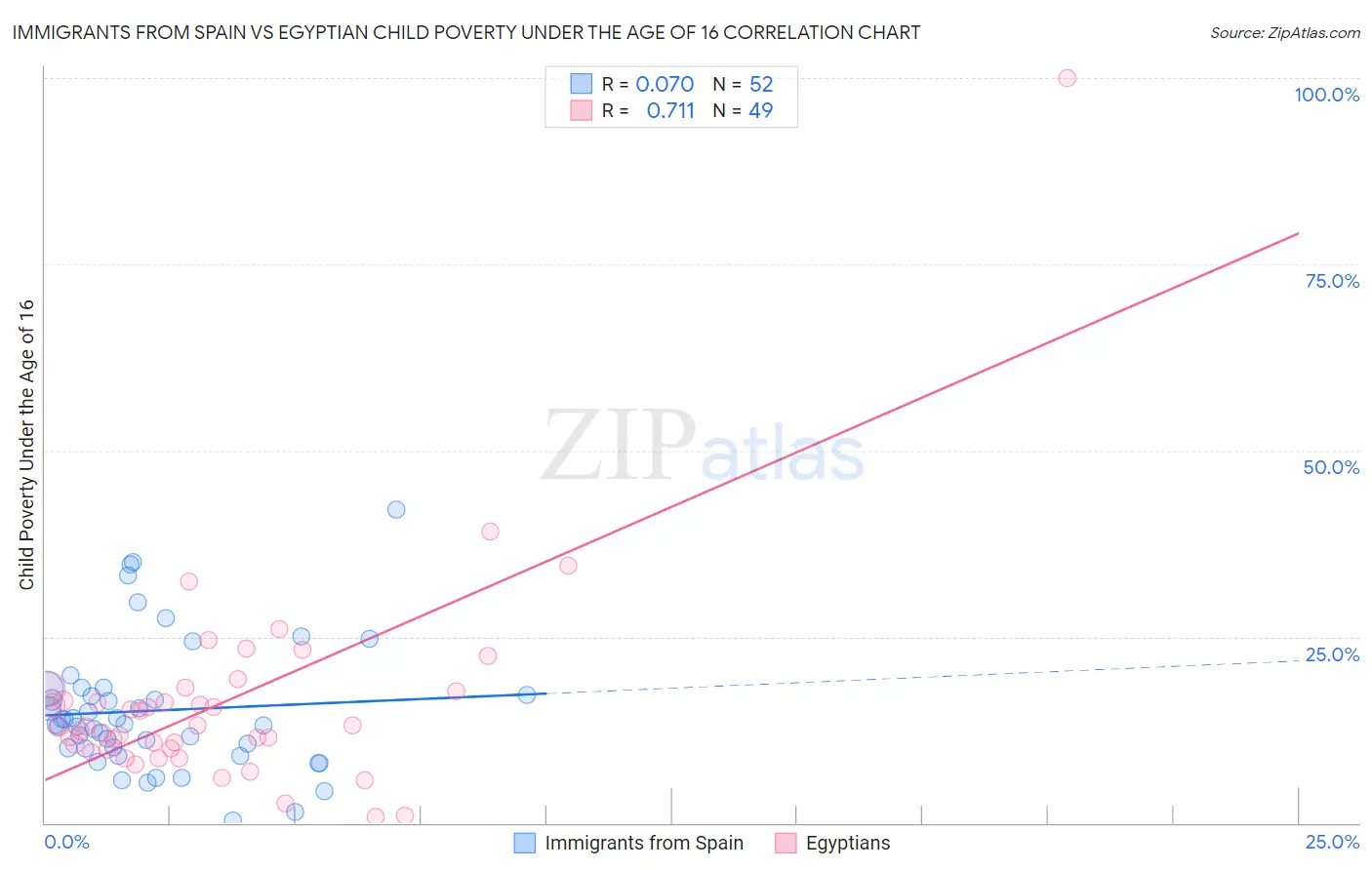 Immigrants from Spain vs Egyptian Child Poverty Under the Age of 16