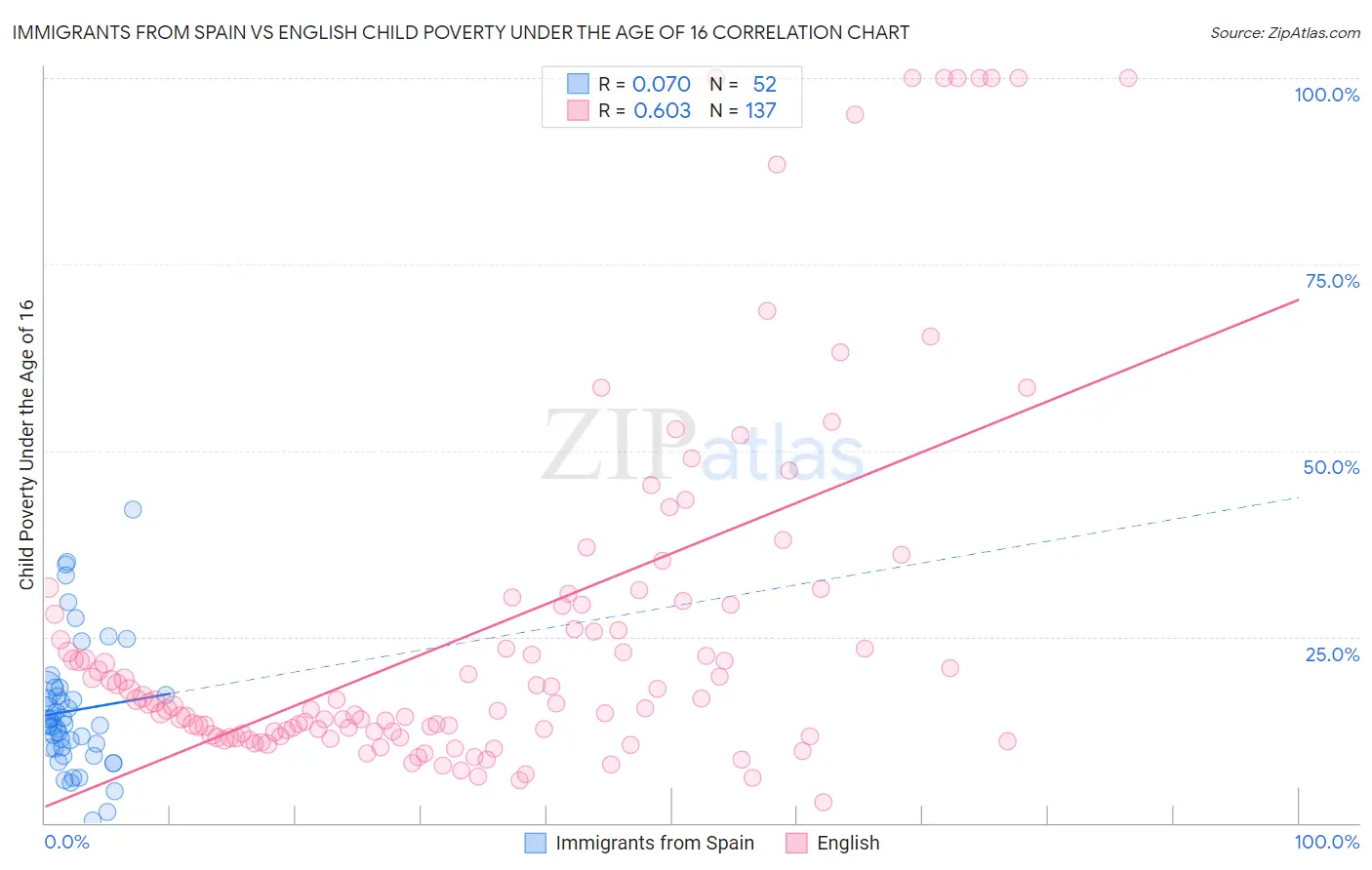 Immigrants from Spain vs English Child Poverty Under the Age of 16