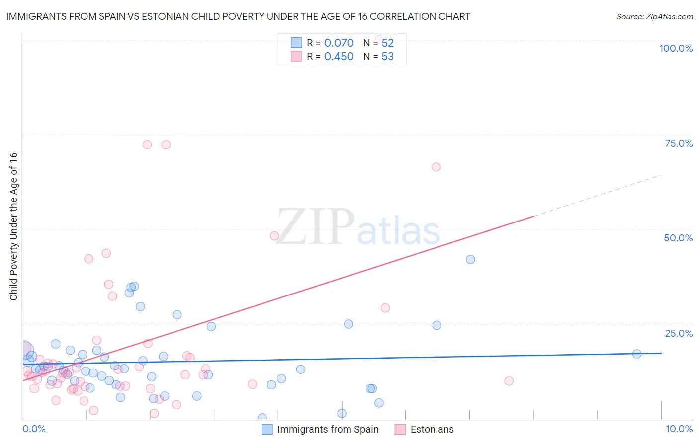 Immigrants from Spain vs Estonian Child Poverty Under the Age of 16