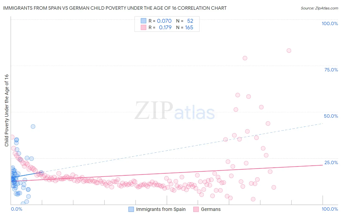 Immigrants from Spain vs German Child Poverty Under the Age of 16