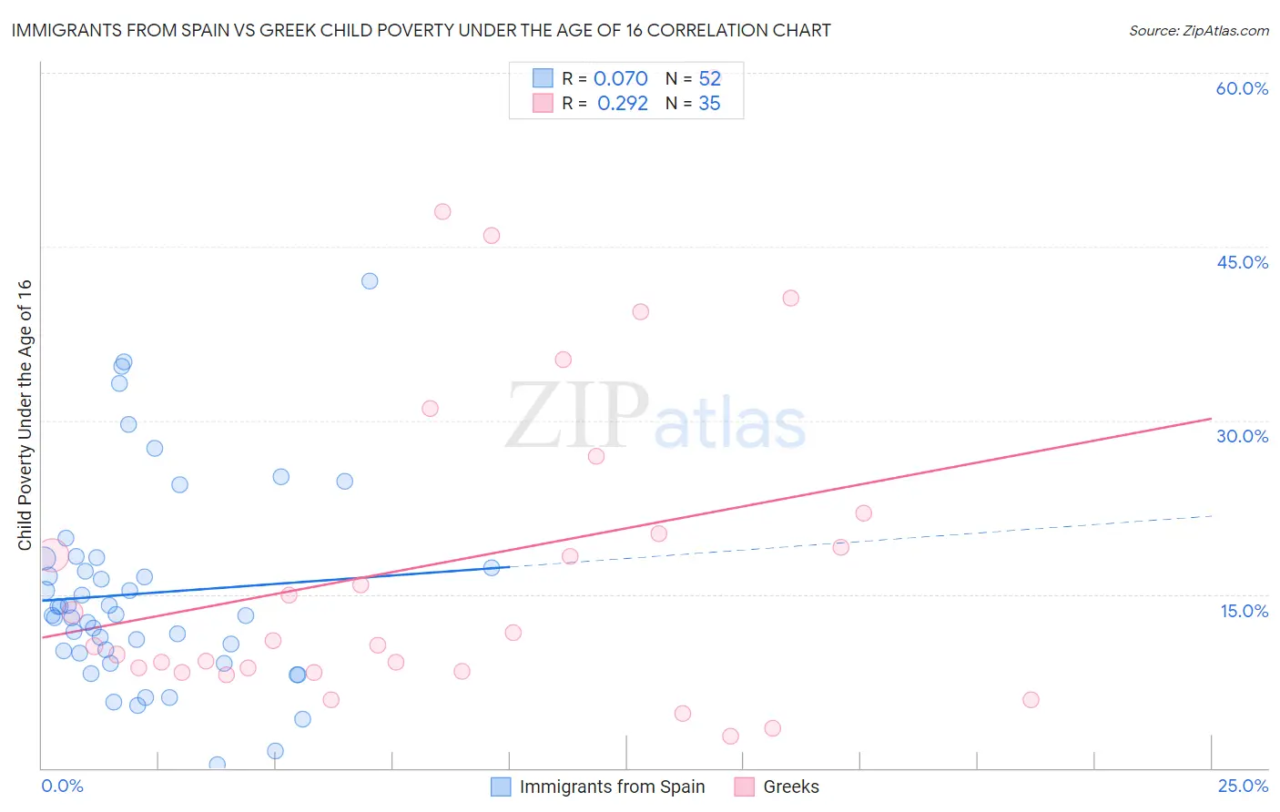 Immigrants from Spain vs Greek Child Poverty Under the Age of 16