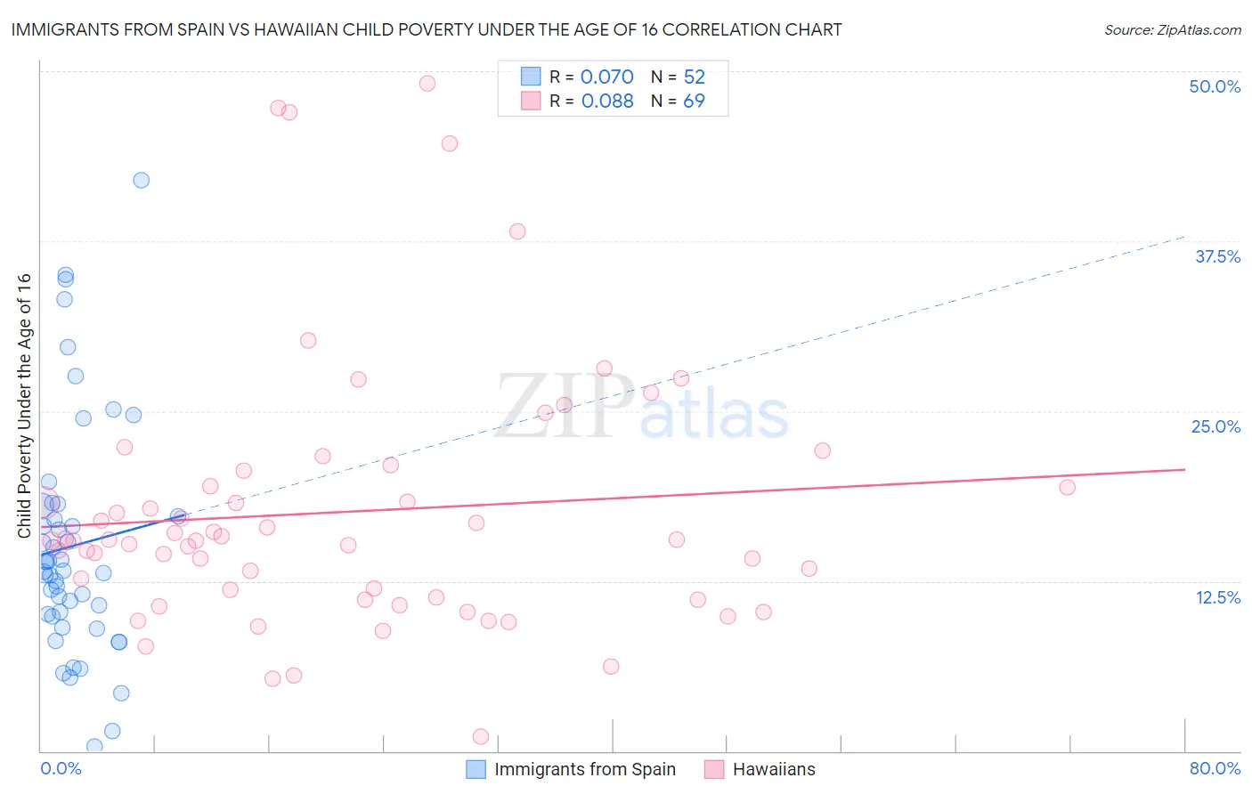 Immigrants from Spain vs Hawaiian Child Poverty Under the Age of 16