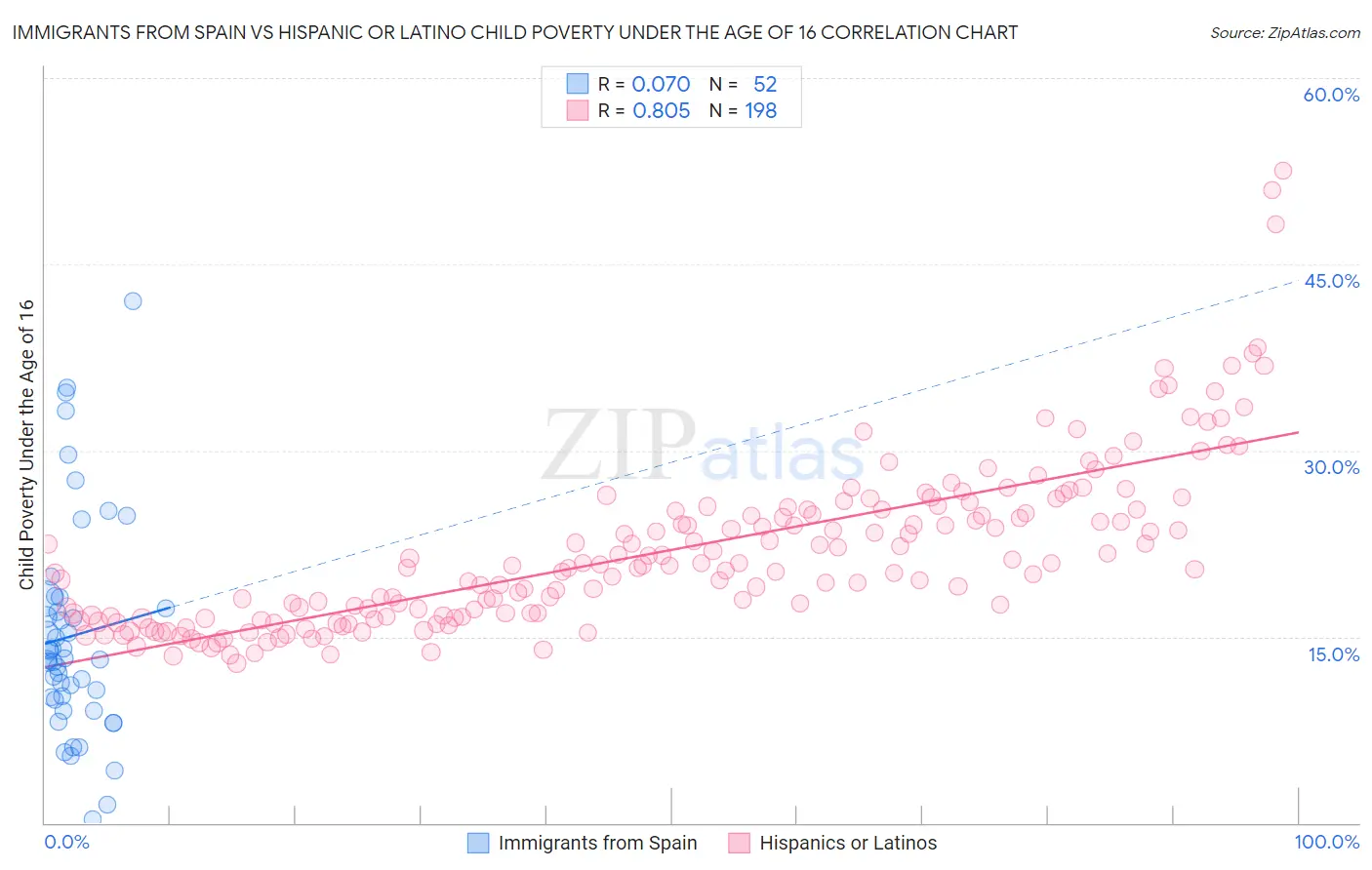 Immigrants from Spain vs Hispanic or Latino Child Poverty Under the Age of 16