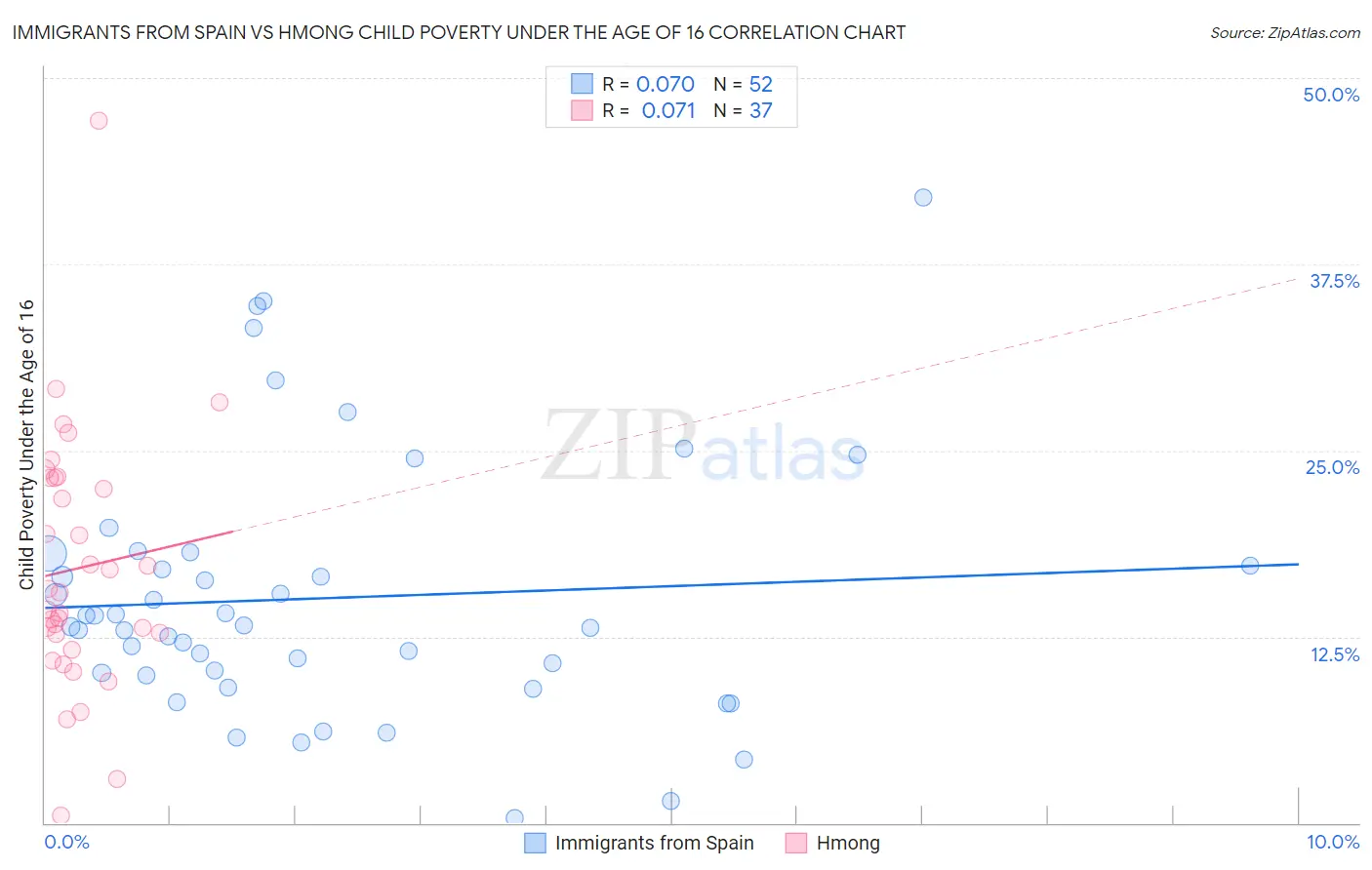 Immigrants from Spain vs Hmong Child Poverty Under the Age of 16