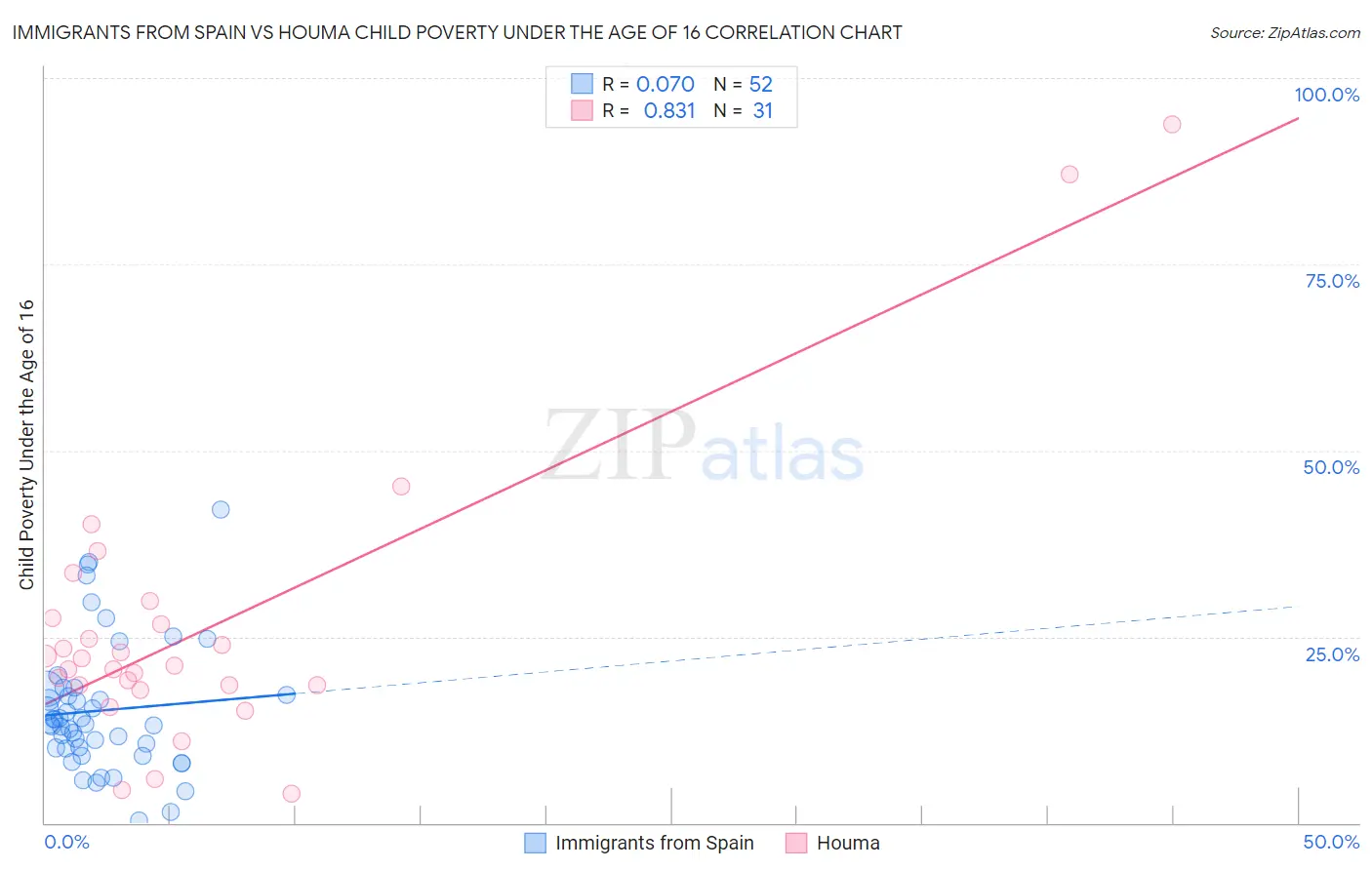 Immigrants from Spain vs Houma Child Poverty Under the Age of 16