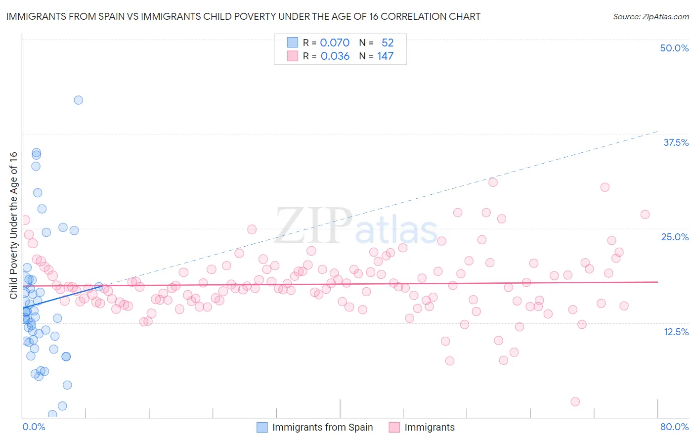 Immigrants from Spain vs Immigrants Child Poverty Under the Age of 16