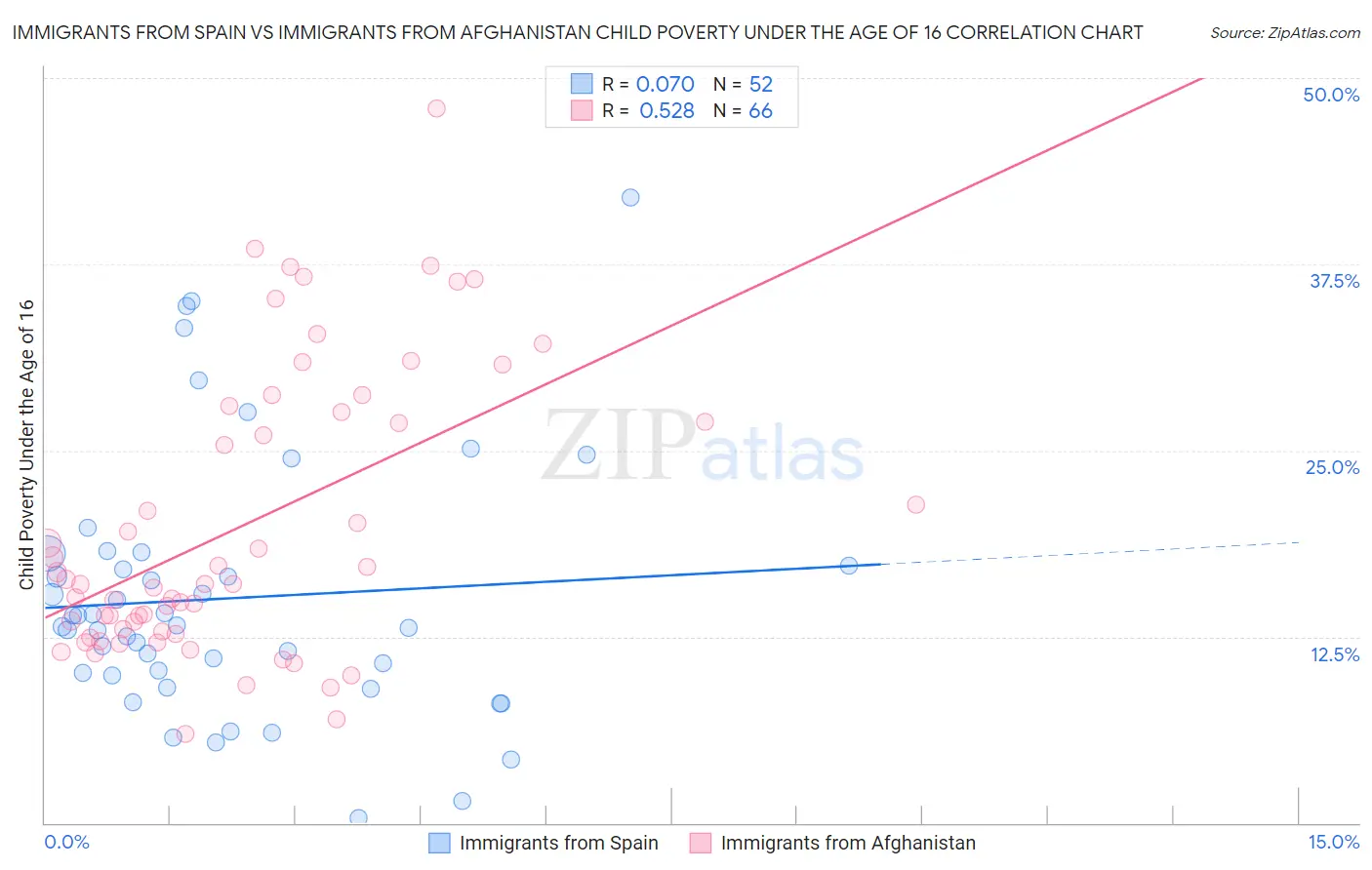 Immigrants from Spain vs Immigrants from Afghanistan Child Poverty Under the Age of 16