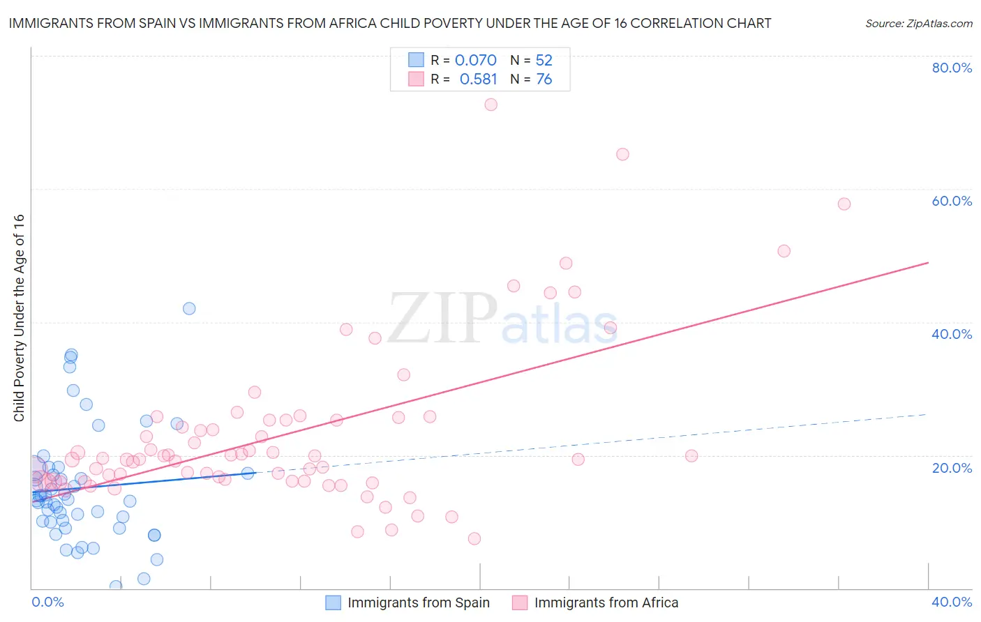 Immigrants from Spain vs Immigrants from Africa Child Poverty Under the Age of 16