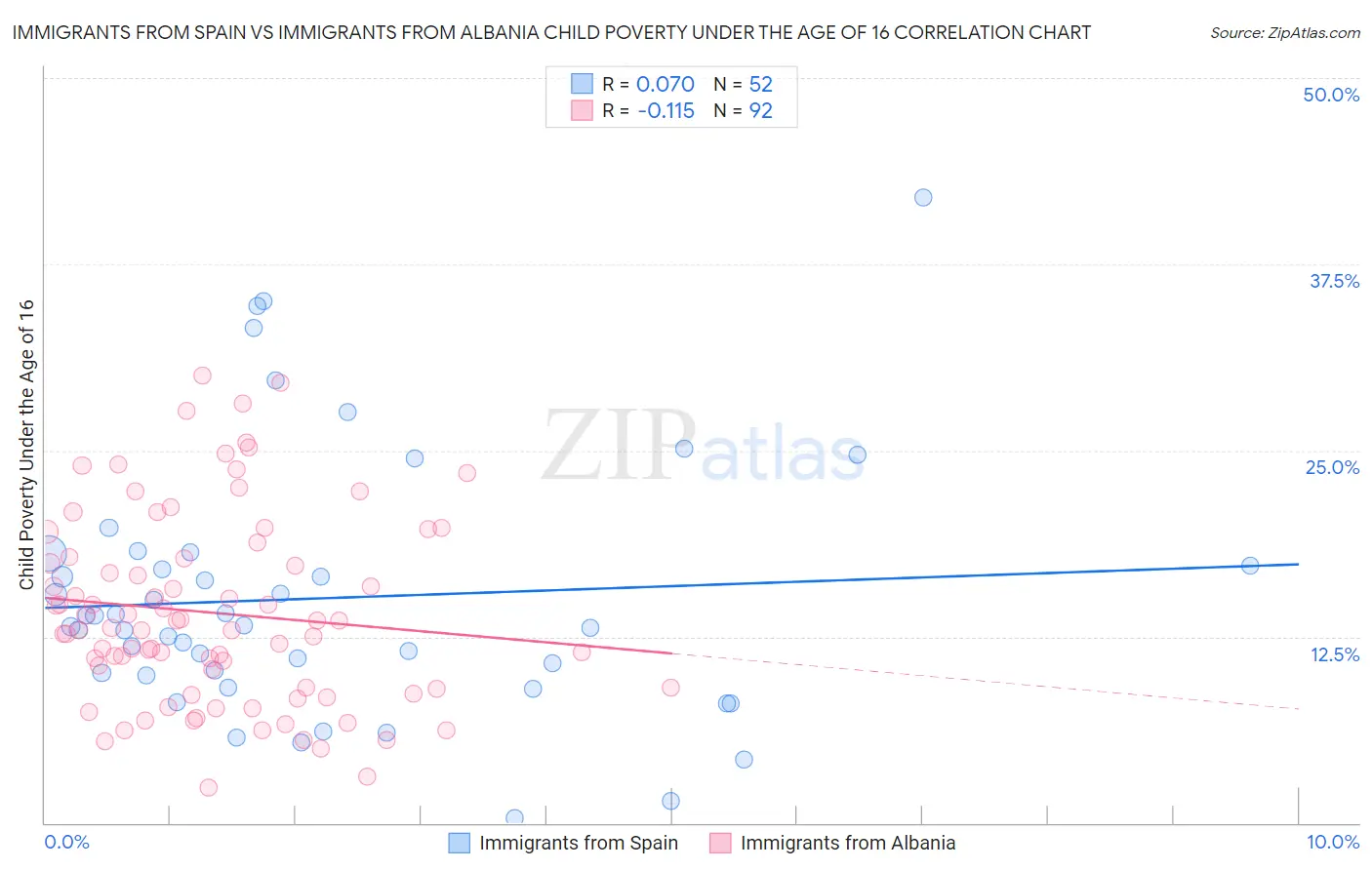 Immigrants from Spain vs Immigrants from Albania Child Poverty Under the Age of 16