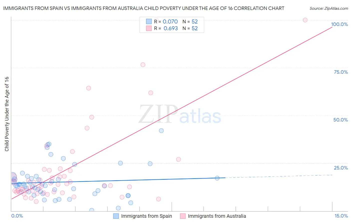 Immigrants from Spain vs Immigrants from Australia Child Poverty Under the Age of 16
