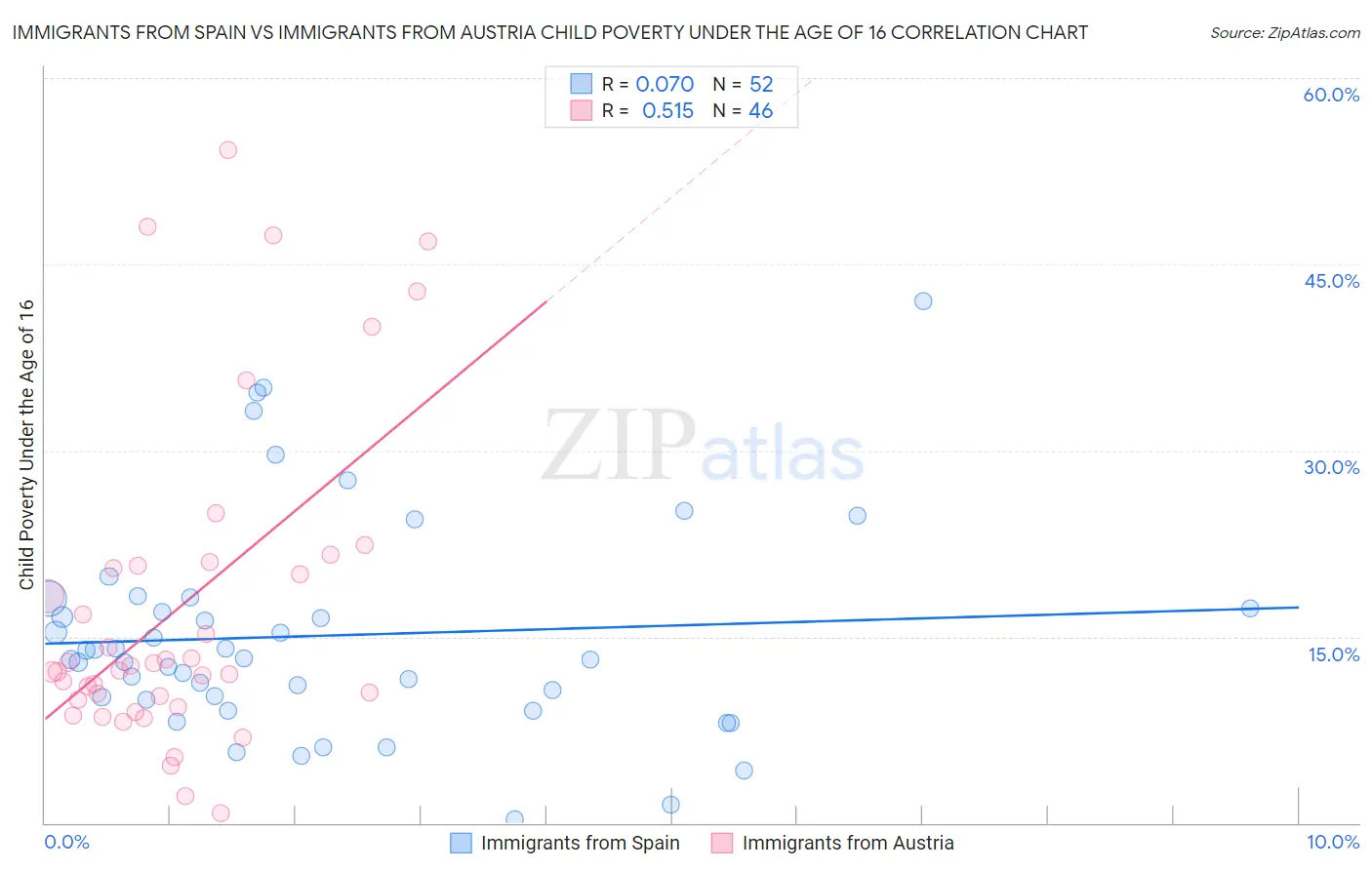 Immigrants from Spain vs Immigrants from Austria Child Poverty Under the Age of 16