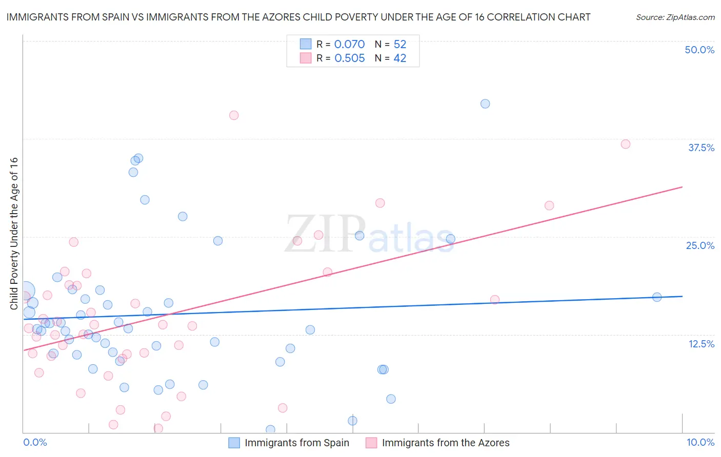 Immigrants from Spain vs Immigrants from the Azores Child Poverty Under the Age of 16