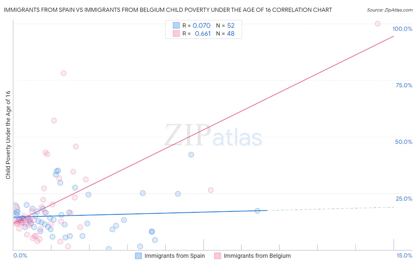 Immigrants from Spain vs Immigrants from Belgium Child Poverty Under the Age of 16
