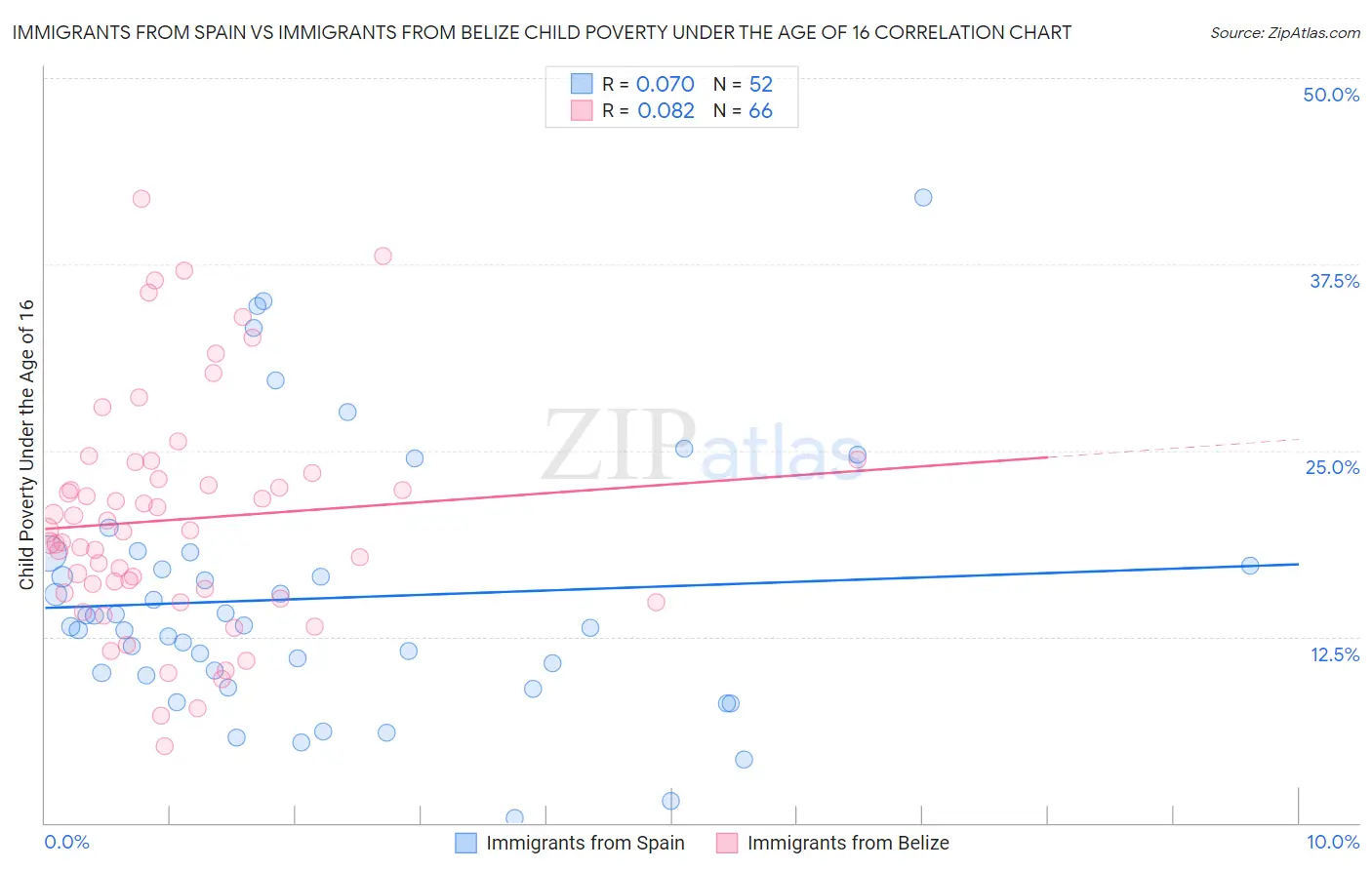 Immigrants from Spain vs Immigrants from Belize Child Poverty Under the Age of 16