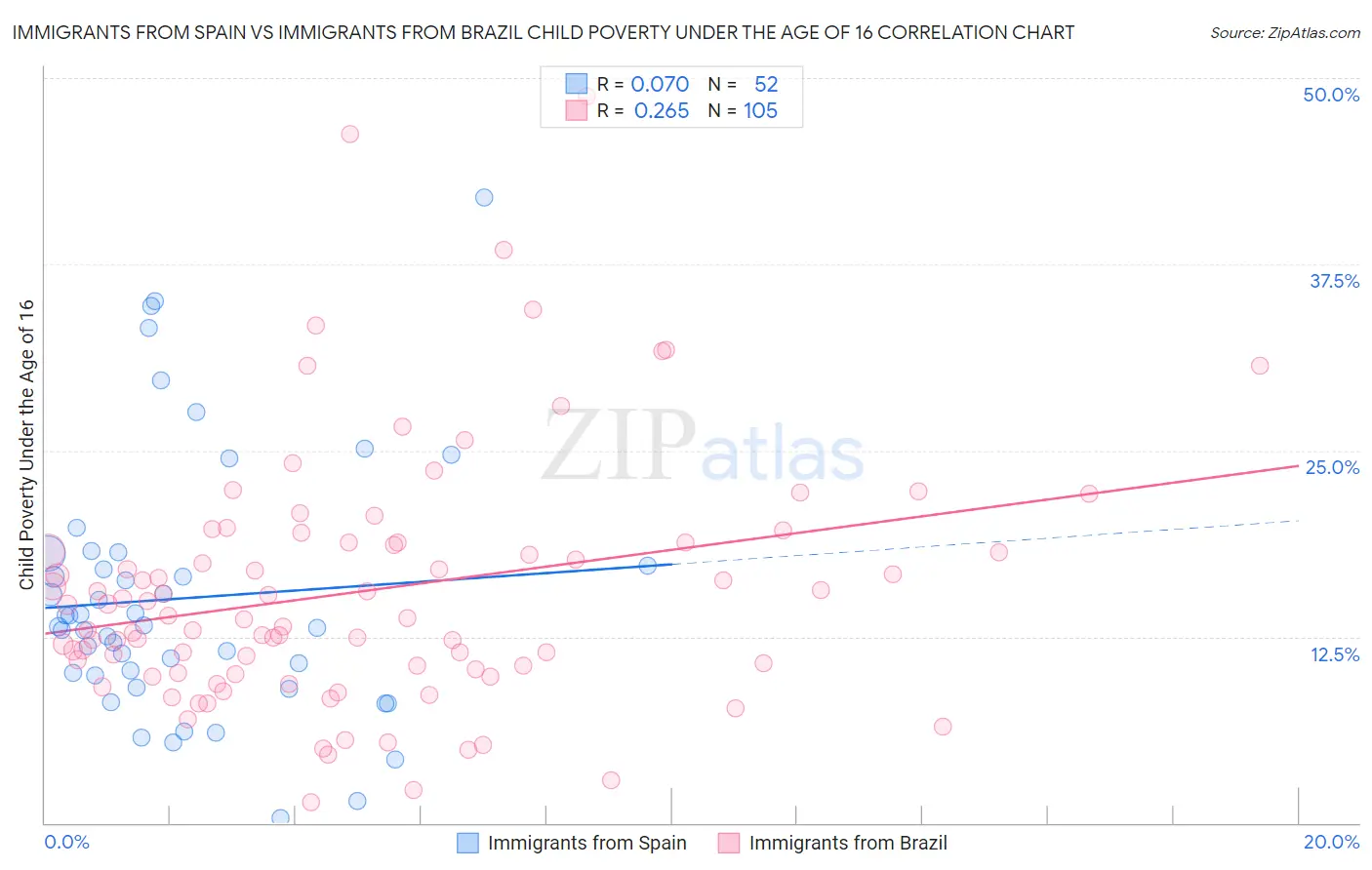 Immigrants from Spain vs Immigrants from Brazil Child Poverty Under the Age of 16