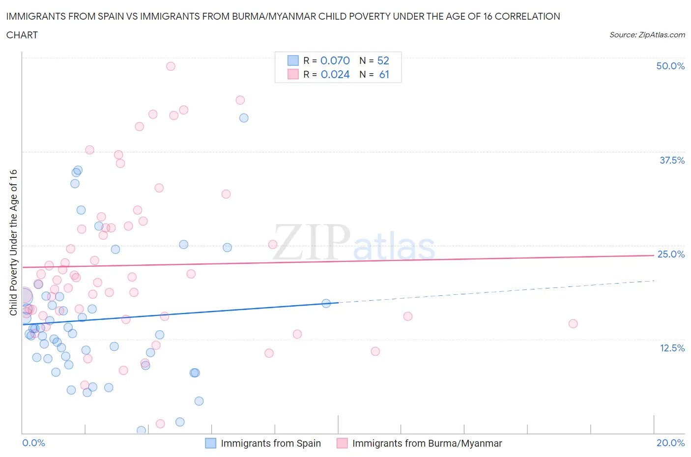 Immigrants from Spain vs Immigrants from Burma/Myanmar Child Poverty Under the Age of 16