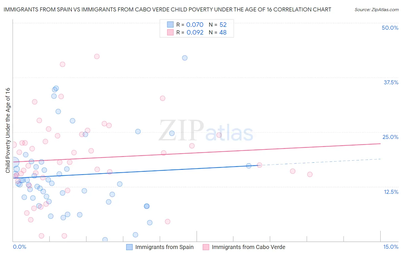 Immigrants from Spain vs Immigrants from Cabo Verde Child Poverty Under the Age of 16