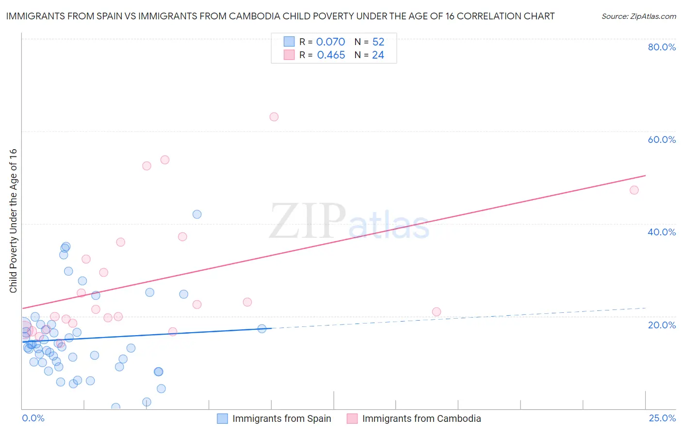 Immigrants from Spain vs Immigrants from Cambodia Child Poverty Under the Age of 16