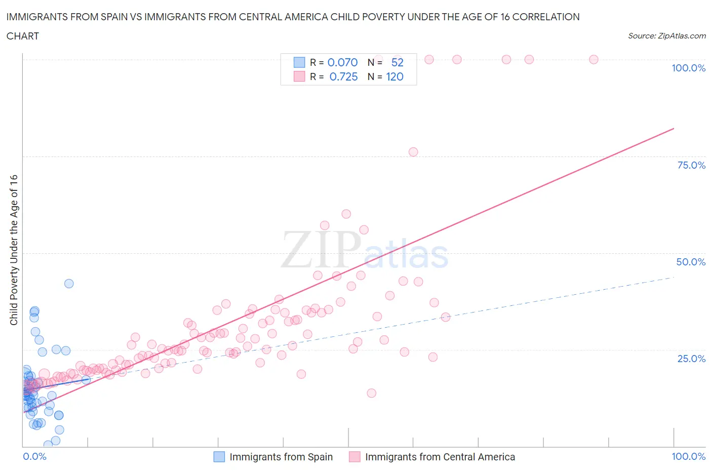 Immigrants from Spain vs Immigrants from Central America Child Poverty Under the Age of 16