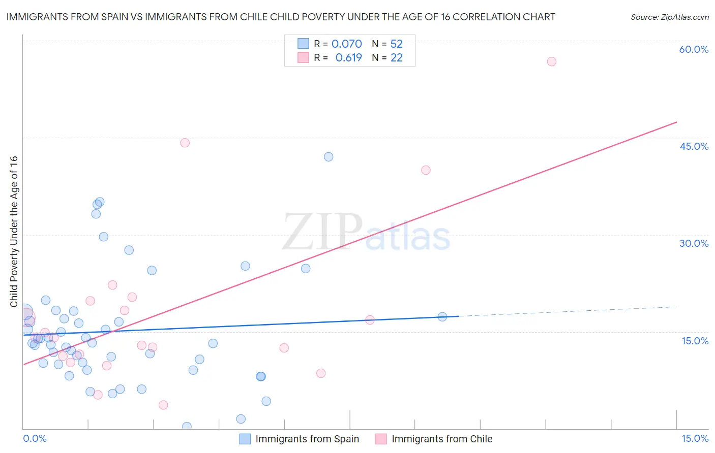 Immigrants from Spain vs Immigrants from Chile Child Poverty Under the Age of 16