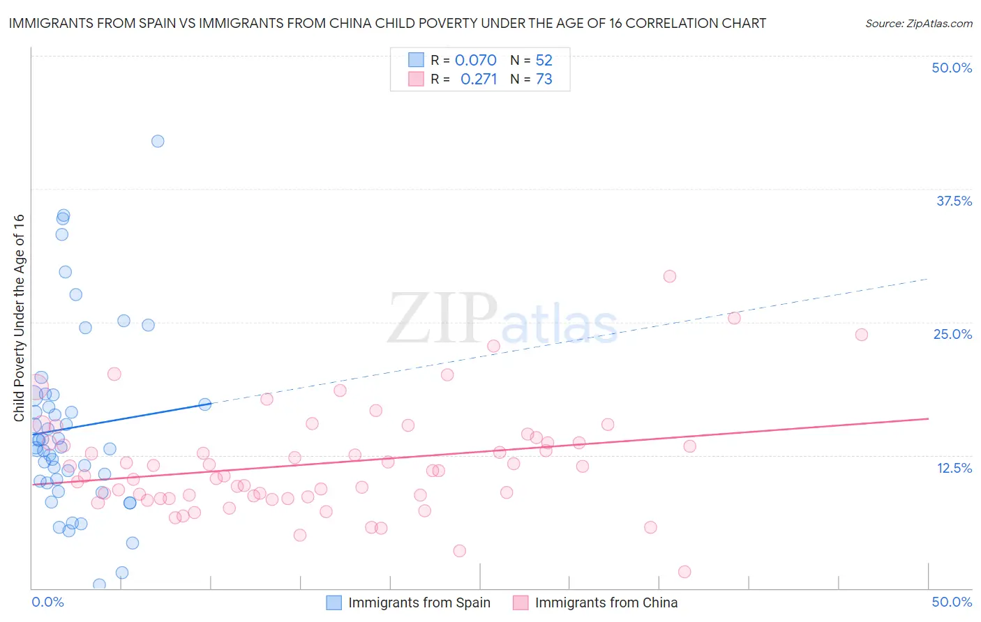 Immigrants from Spain vs Immigrants from China Child Poverty Under the Age of 16