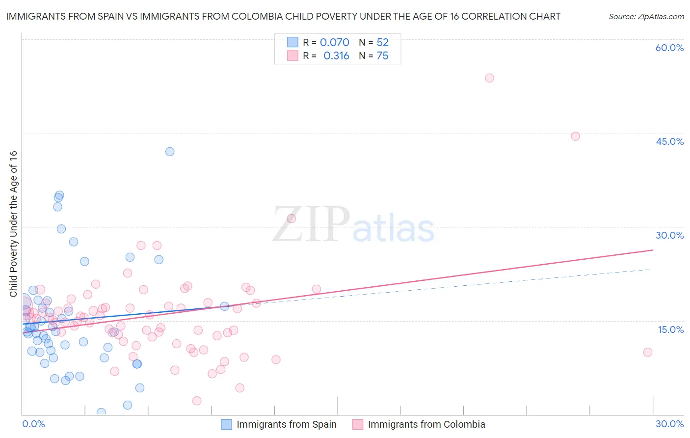 Immigrants from Spain vs Immigrants from Colombia Child Poverty Under the Age of 16