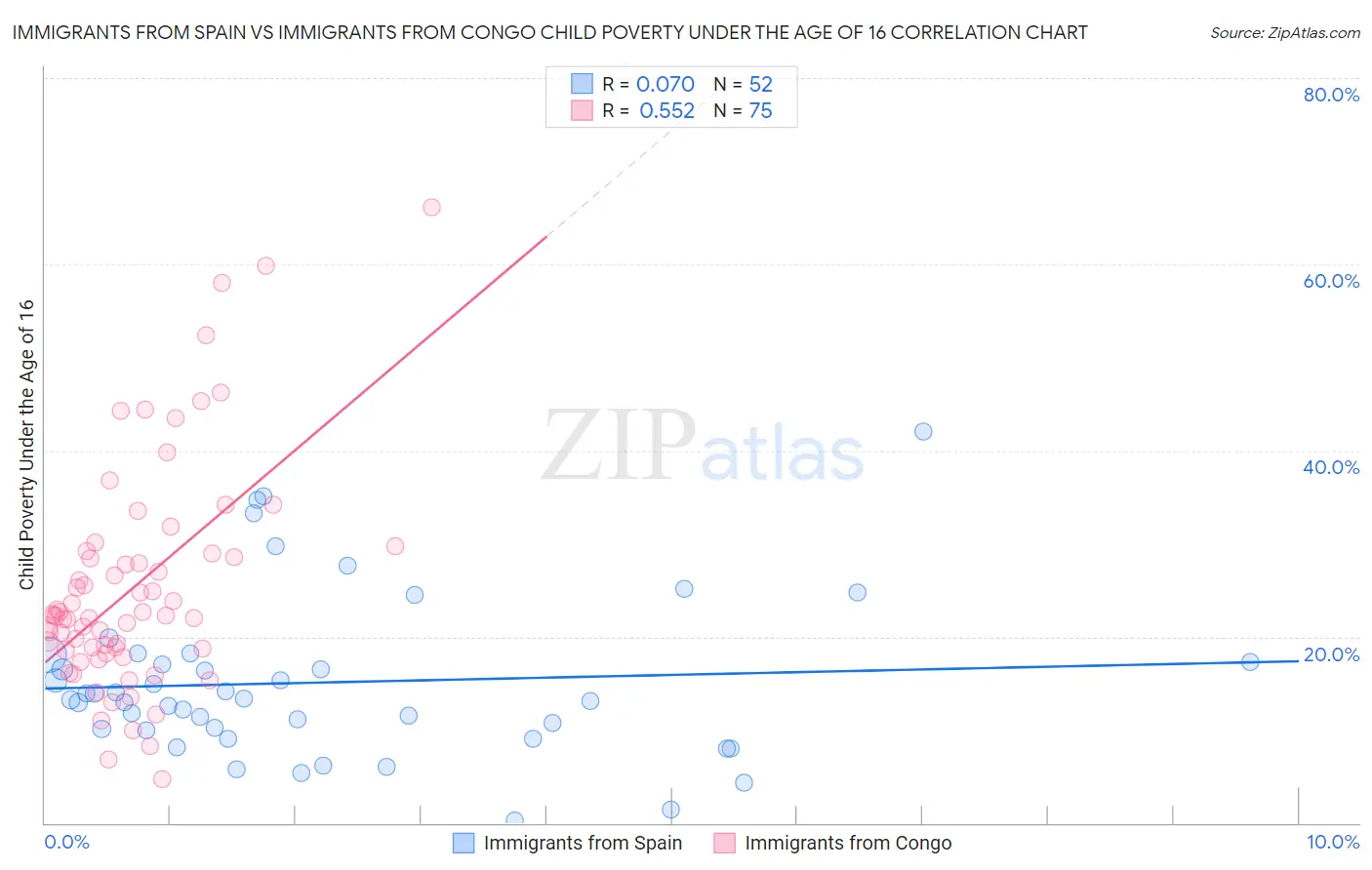 Immigrants from Spain vs Immigrants from Congo Child Poverty Under the Age of 16